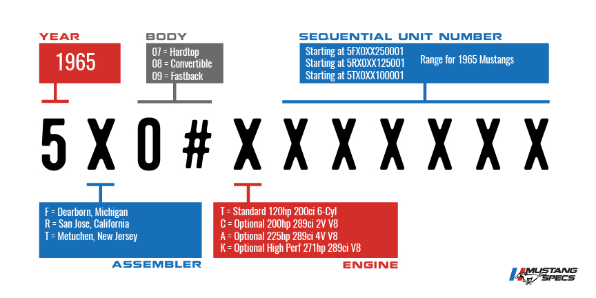 Vin Decoder Mustang 1965